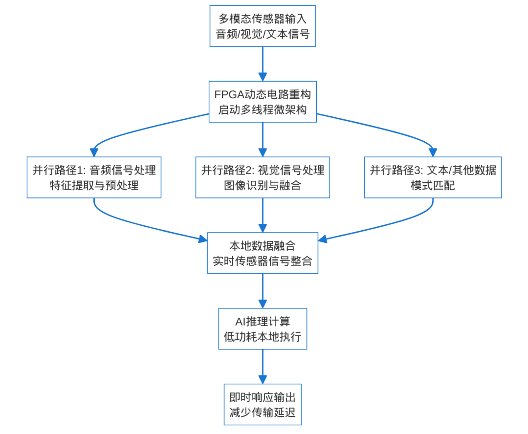 FPGA Technology Reshapes Edge AI: Low-Power Optimization Ignites the Real-Time Revolution in Smart Devices