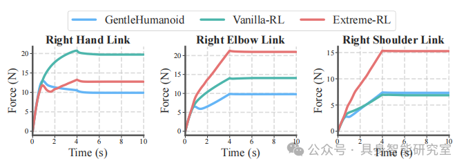 Breaking Through the Challenges of Humanoid Robots! Stanford Releases a Learnable Compliant Control Framework Based on Reference Dynamics | GentleHumanoid Upper Limb Six-Point Coordination + Controllable Force Response!