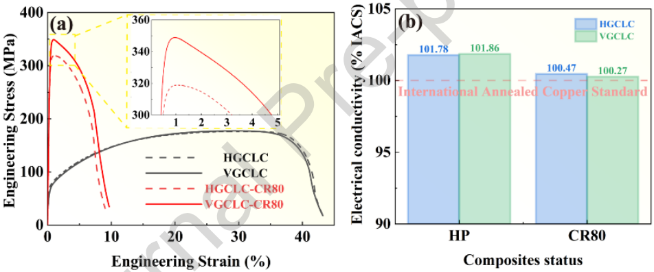 Micro-Graphene + Directional Control + Cold Rolling: Breakthrough in the Strength-Conductivity Trade-off of Copper-Based Composites