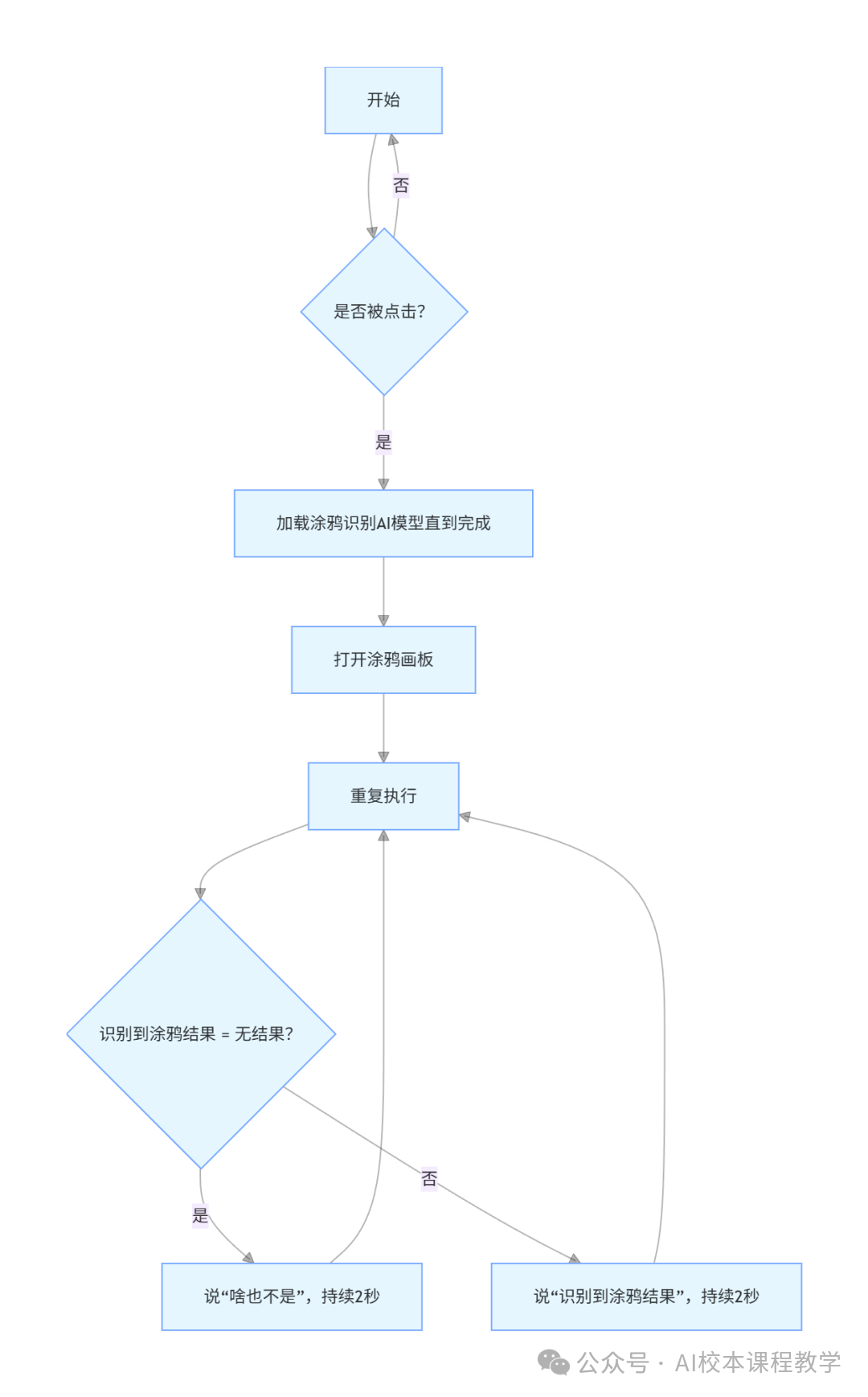 AI Robot's Doodle Recognition Assistant