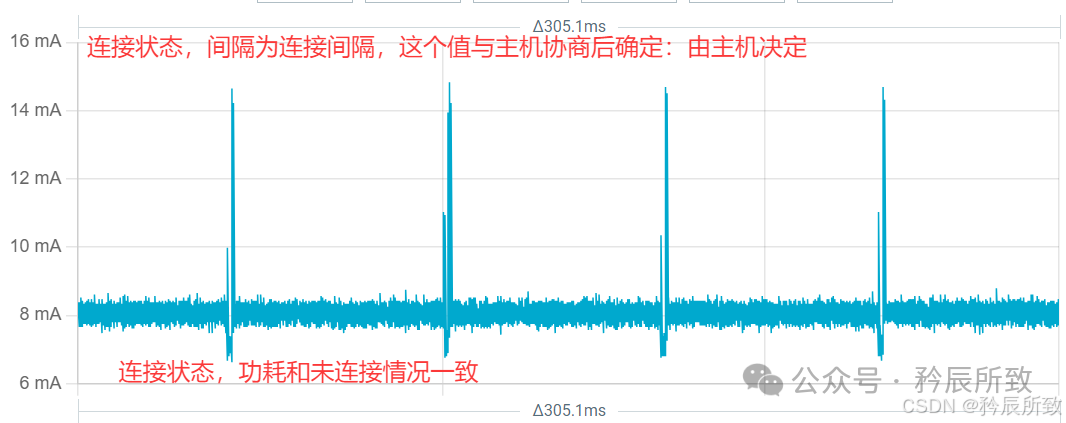 Low Power Testing of Qinheng Micro RISC-V Bluetooth Chip