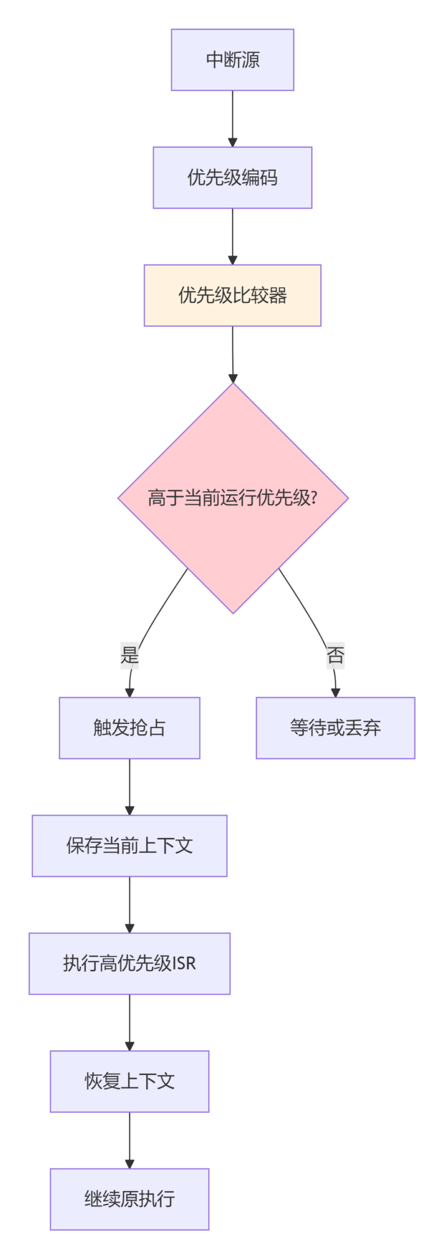 Interrupt State Machine and Priority Preemption Mechanism