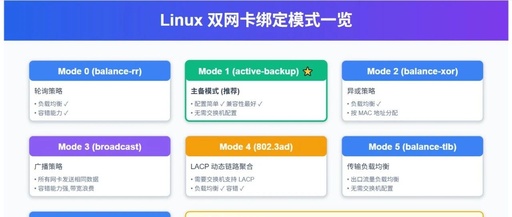 Say Goodbye to Single Point of Failure! Practical Implementation of Linux Dual NIC Bonding for Automatic Fault Tolerance