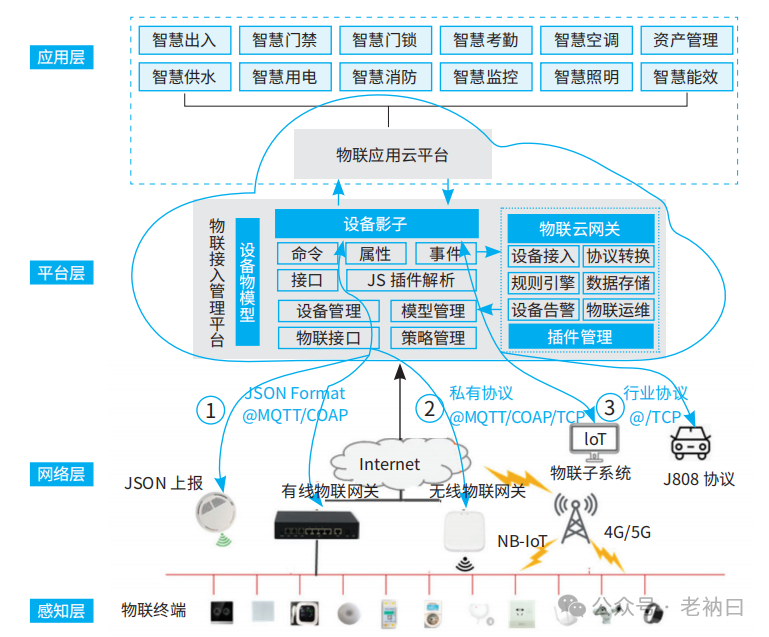 Comprehensive Support for Campus-Level IoT Applications and Services