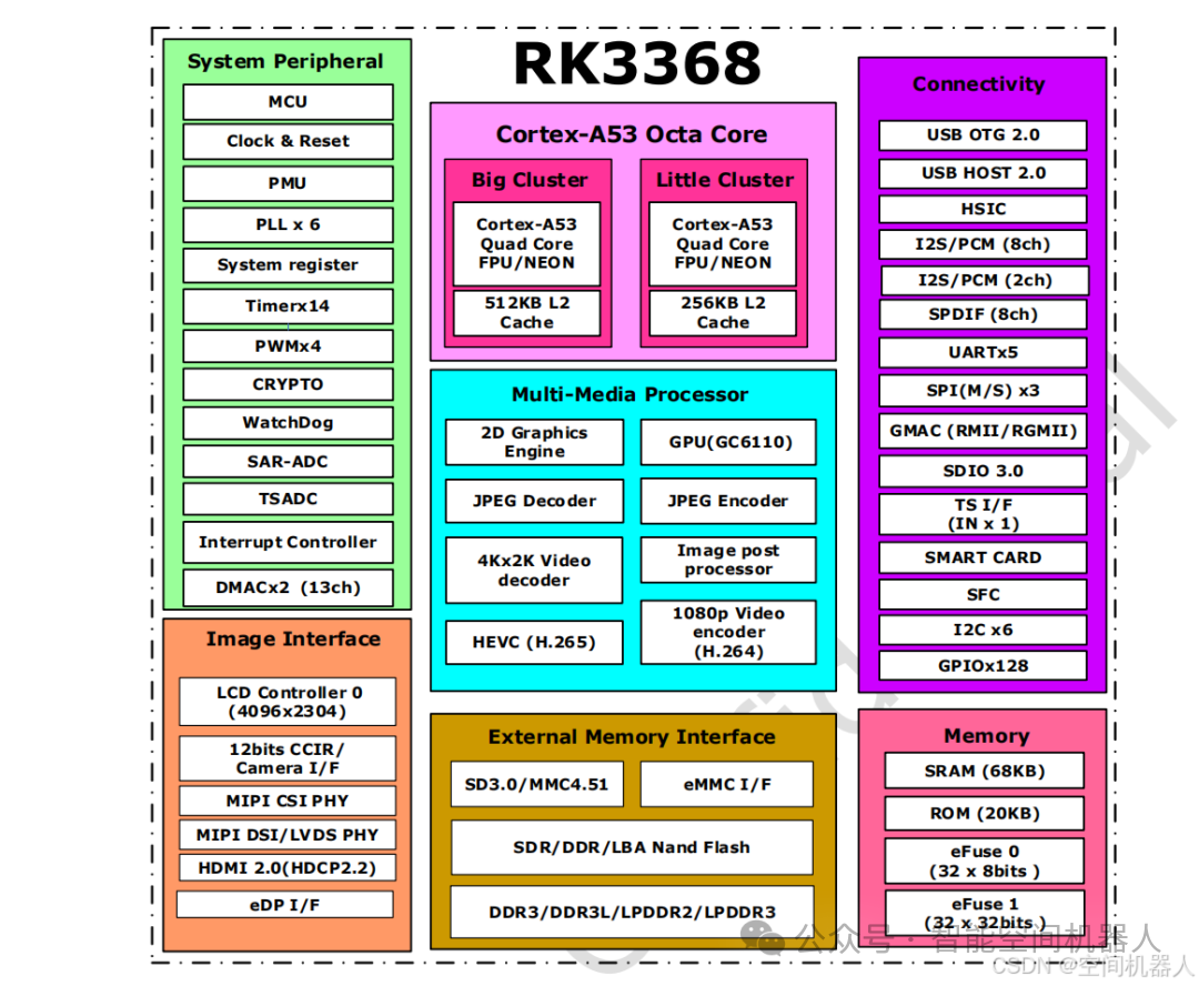 RK3588 vs RK3568 vs RK3368 — Comparison Table + In-Depth Analysis (For Hardware Engineers and Embedded Developers)