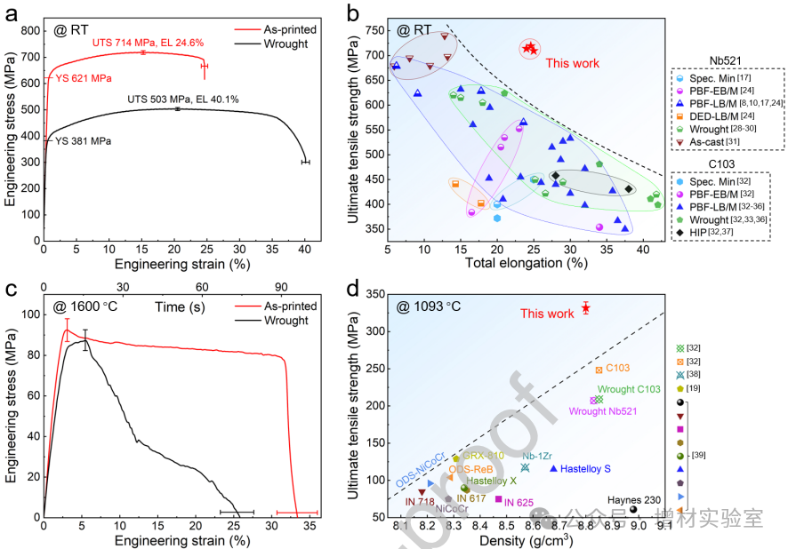 Breaking Through the Bottleneck of 3D Printing! Chinese Scientists Develop Niobium Alloy Resistant to 1600°C High Temperatures, Performance Enhanced Sevenfold