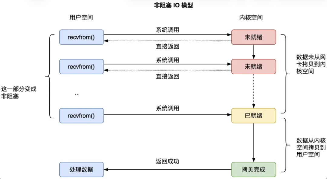 Detailed Explanation of Linux Asynchronous I/O | Principles and Implementation of io_uring