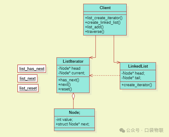 Application of the Iterator Pattern in C Language (Including 5 Source Code Examples + Analysis of Linux Kernel Instances)