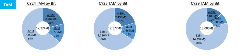 Addressing Key Challenges of 16-bit MCU Platforms with Renesas RA Series