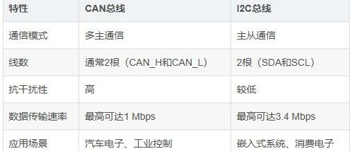 Differences Between CAN Bus and I2C