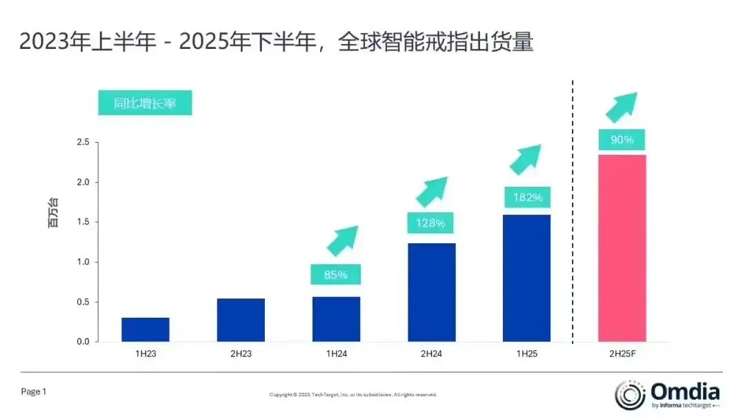 Bluetooth News | Global Smart Ring Shipments Expected to Exceed 4 Million by 2025, Low-Profile Wearables Stand Out