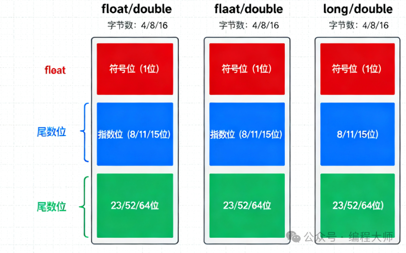 Detailed Explanation of Floating-Point Numbers in C++