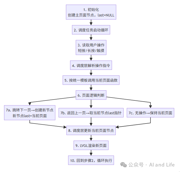 Switching Embedded GUI Pages Using Linked List Accounting Method