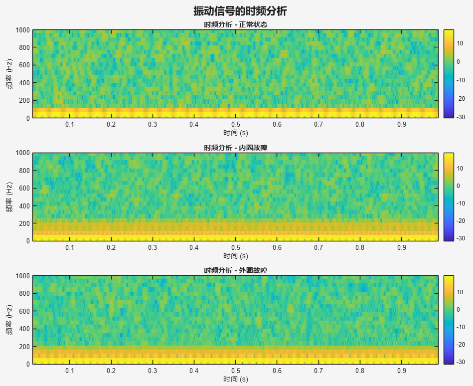 Vibration Classification Visualization: Implementation and Graphical Display in MATLAB