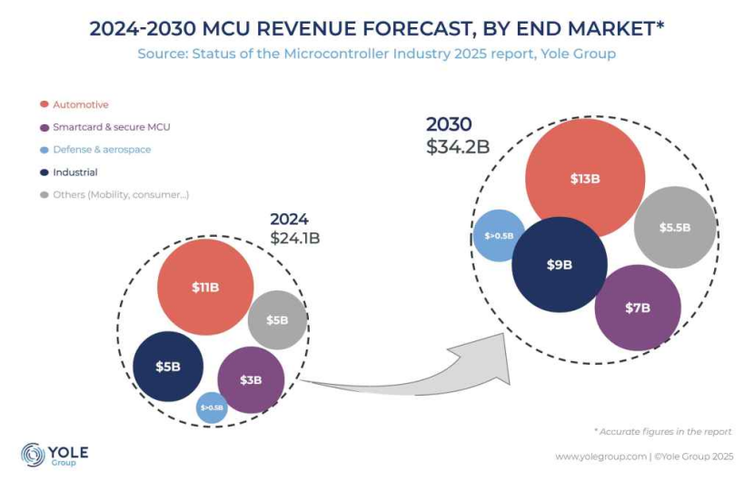New Cycle in the MCU Market: Automotive Sector Becomes the Largest Revenue Source
