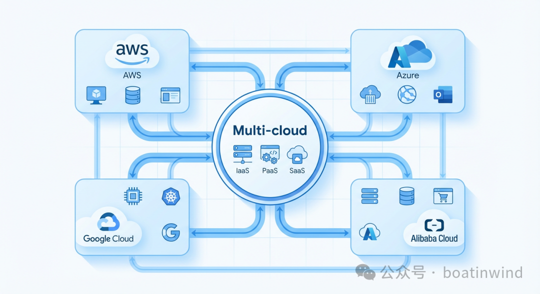 Understanding Multi-cloud: Concepts, Technologies, and Future Trends