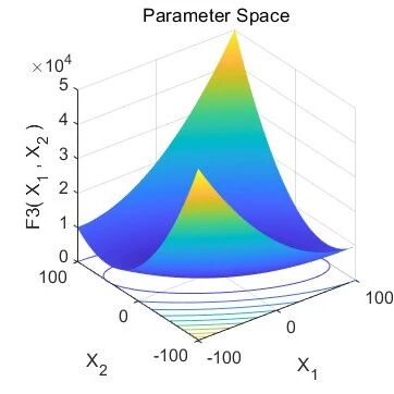 COGWO Optimization Algorithm with Matlab Code