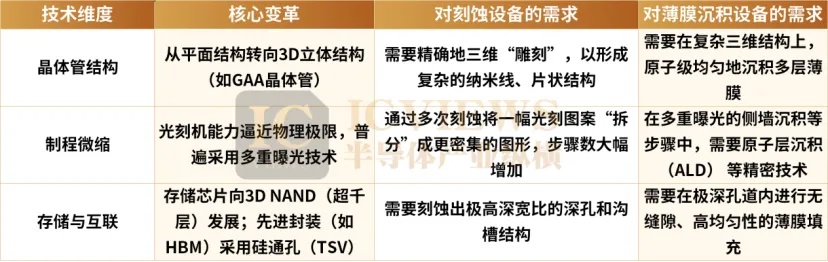 Semiconductor Equipment: A Shift in Focus