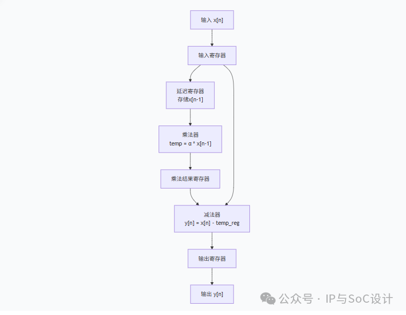 Implementation of Audio Pre-emphasis Filter Using FPGA