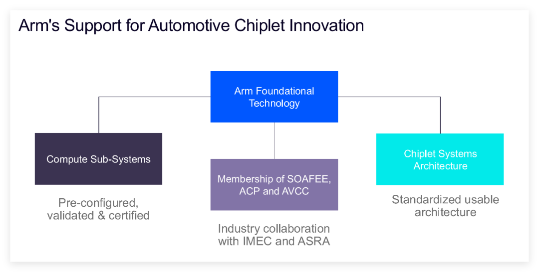 Arm Anchors a New Era of 'AI-Defined Vehicles' with Open Ecosystems to Build Intelligent Foundations
