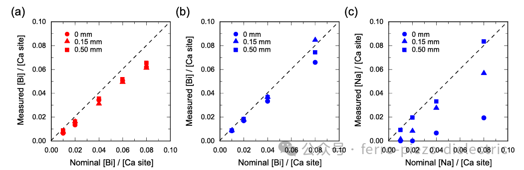 Effects of Bi³⁺ Doping and Charge Compensation on the Dielectric Properties of CaTiSiO₅ Antiferroelectric Ceramics