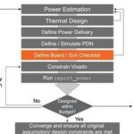 Power Optimization Strategies for MPSoC