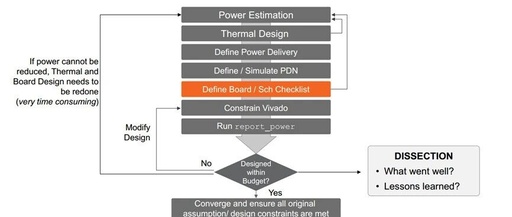 Power Optimization Strategies for MPSoC