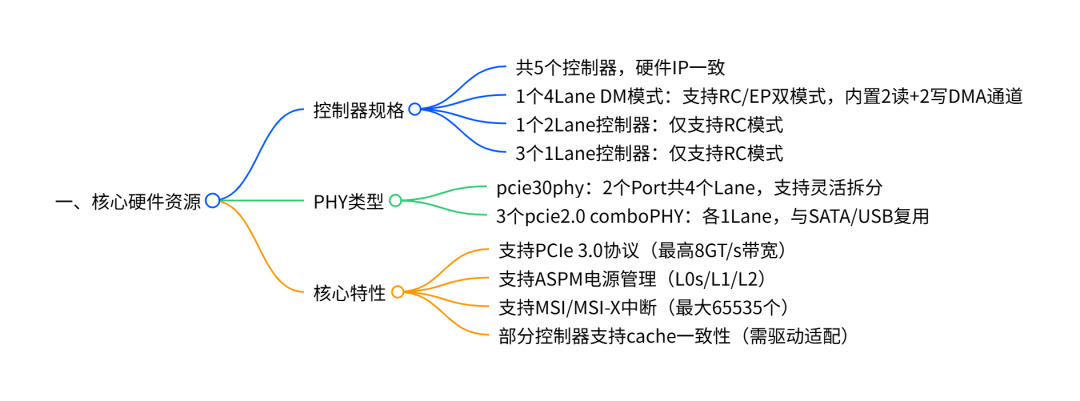 Understanding RK3588 PCIe: From Hardware Resources to Split Configuration + Pitfall Guide (Includes Mind Map)