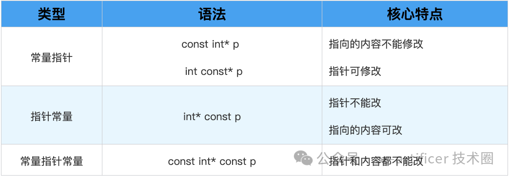 Detailed Explanation of const Usage in C and C++