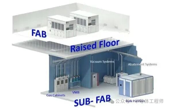 In-Depth Analysis of Semiconductor Sub Fab: Functions, Composition, and Design Considerations