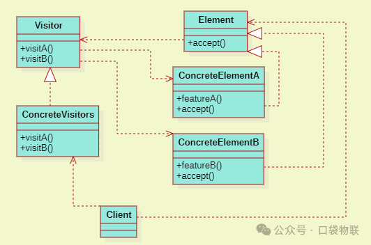 Application of the Visitor Pattern in C Language (Including 5 Examples + Linux Kernel Case Analysis)