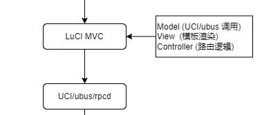 Introduction to the LuCI Architecture in OpenWrt