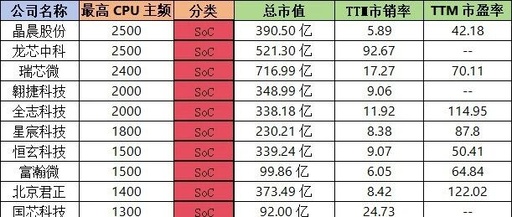 The Relationship Between SoC Chip Performance and Company Valuation