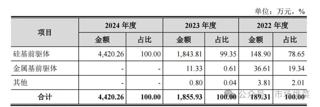 Analysis of Semiconductor New Materials and Company from Hengkun New Materials Prospectus