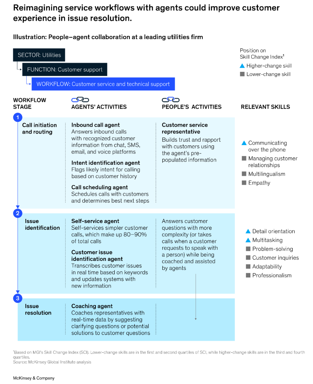 McKinsey: Agents, Robots, and Us