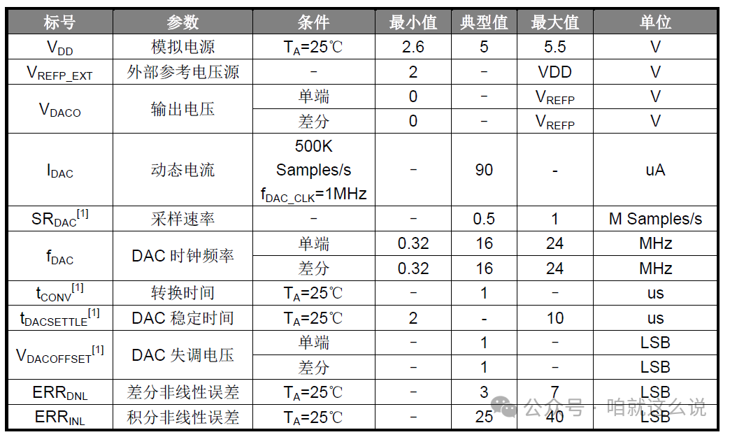 Pitfalls Encountered in DAC Applications