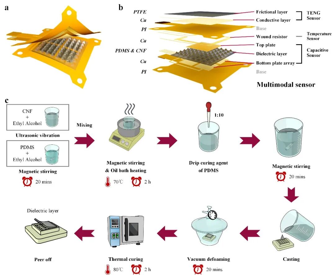 A Multifunctional Flexible Tactile Sensor: Simultaneously Recognizing Pressure, Temperature, and Material