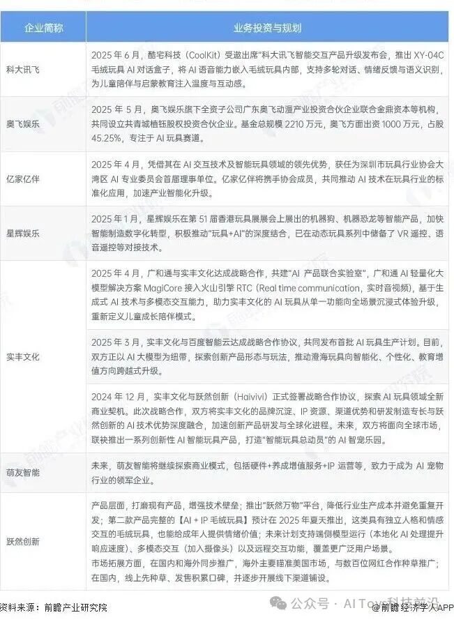 2025 Business Layout of Representative Companies in the AI Toy Industry