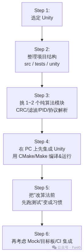 The Engineering Value of Embedded Unit Testing and an Overview of the Unity Framework