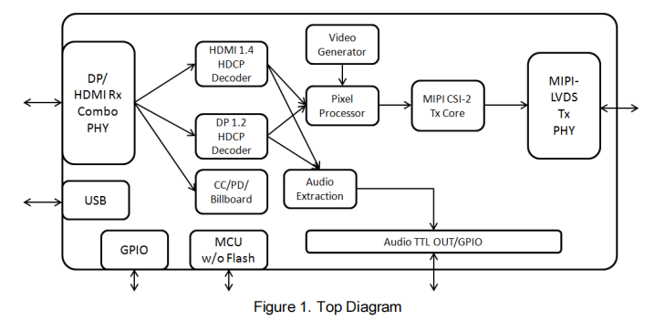 Product Recommendation: GSV1127E by GSHL - A New Choice for Type-C/HDMI to MIPI CSI-2/LVDS Conversion