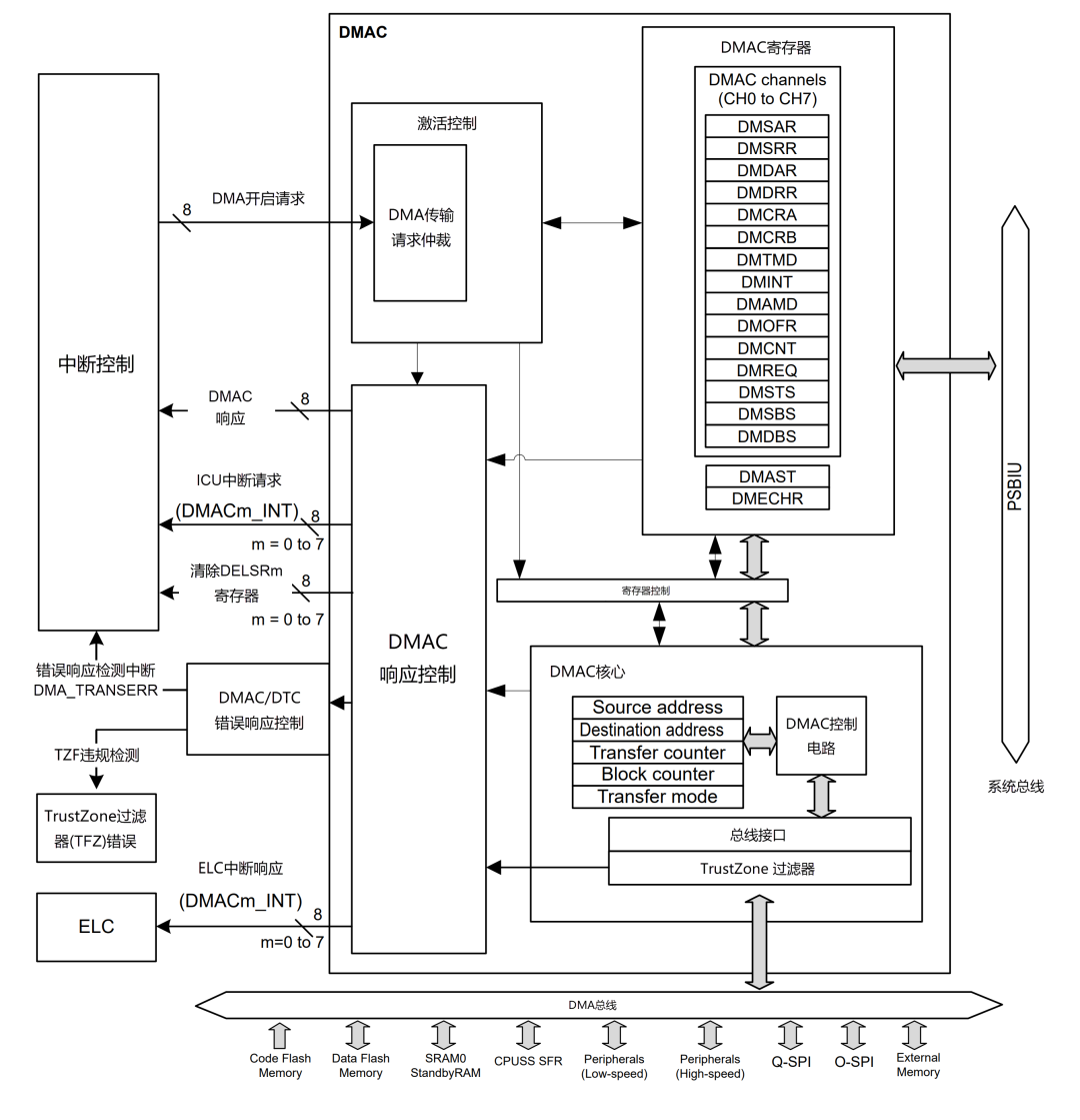 Analysis of DMAC Module Block Diagram