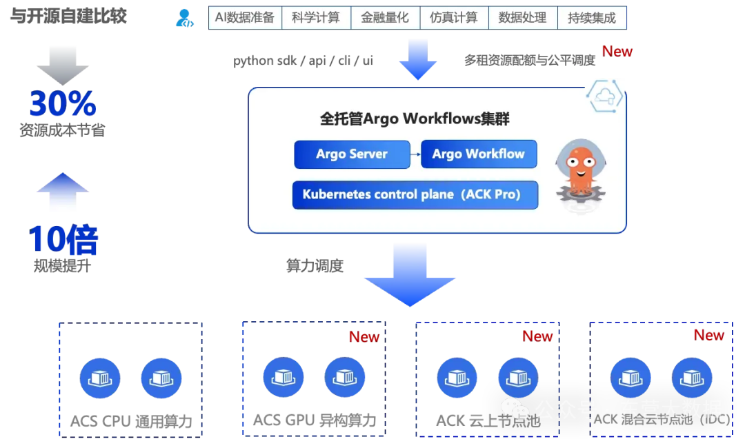 A Detailed Explanation of the Technological Transformation of Containers for Large Models and AI Agents
