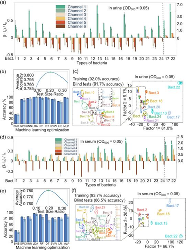 Literature Sharing | ACS Nano | Nanosensor-Based Pattern-Generating Probe Accelerates Sepsis Diagnosis