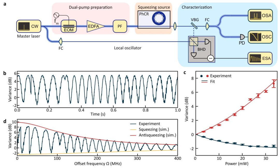 Integrated Photonic Chip Orthogonal Compression Light Source: Low Loss, High Compression Ratio, and Scalable