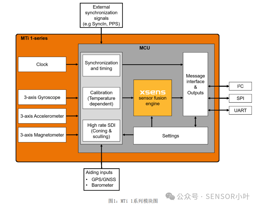 Embedded Applications of XSENS's Miniature Inertial Navigation Module MTI-7 in Automotive Systems
