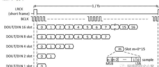 Embedded Software Series: Professional Audio Pipeline - TDM and PCM (I2S Supplement)
