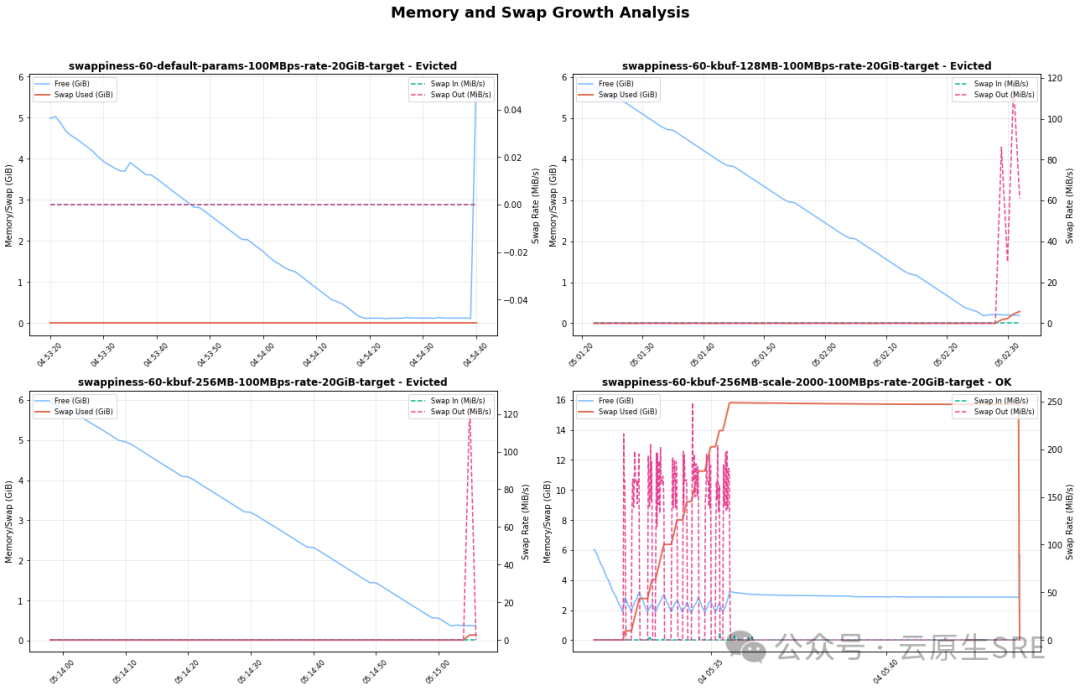 In-Depth Analysis of Kubernetes Linux Node Swap Tuning