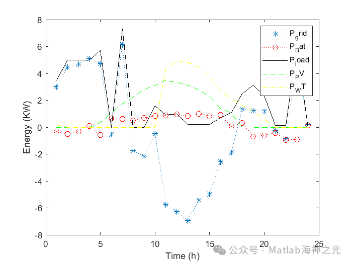 Cost Optimization of Energy Consumption in Power Grids Based on MATLAB Particle Swarm Optimization (PSO) Algorithm