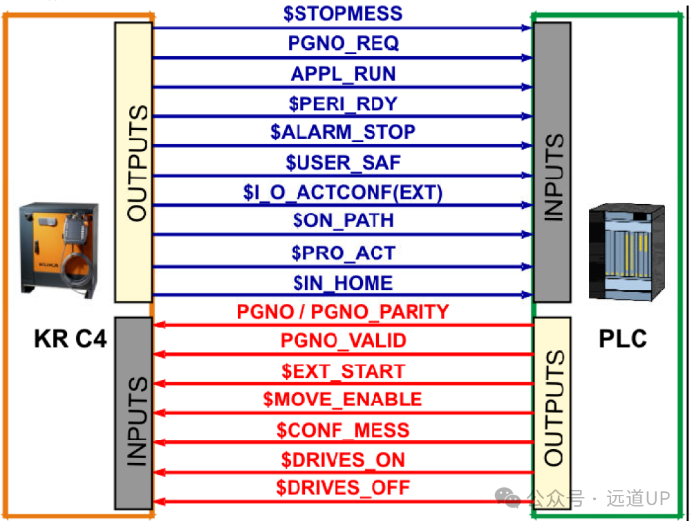 PLC Configuration for External Operation of KUKA Robots