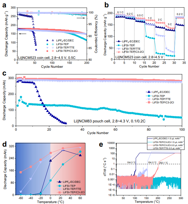 Wide Temperature Range Lithium Batteries from -60°C to +60°C